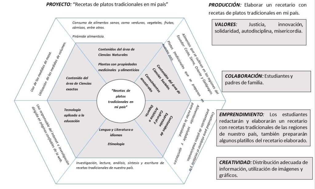 integración curricular
